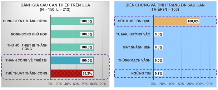 Stent mạch vành sản xuất tại Việt Nam: An toàn cao, giá hợp lý - Ảnh 1.