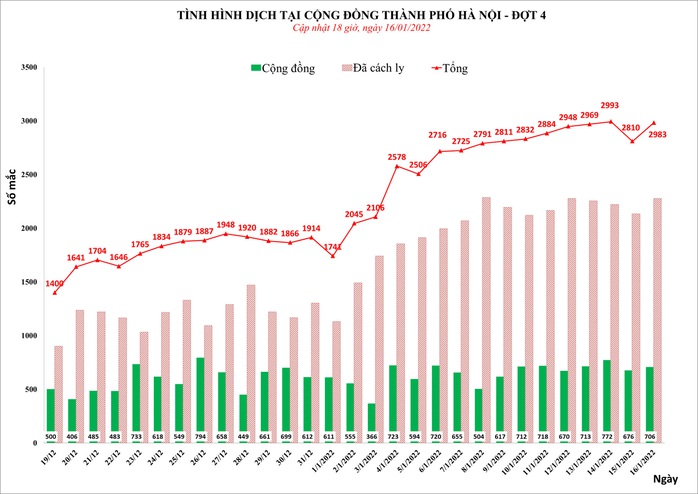 Phát hiện gần 3.000 ca mắc Covid-19 mới ở Hà Nội, có 706 ca cộng đồng - Ảnh 1.