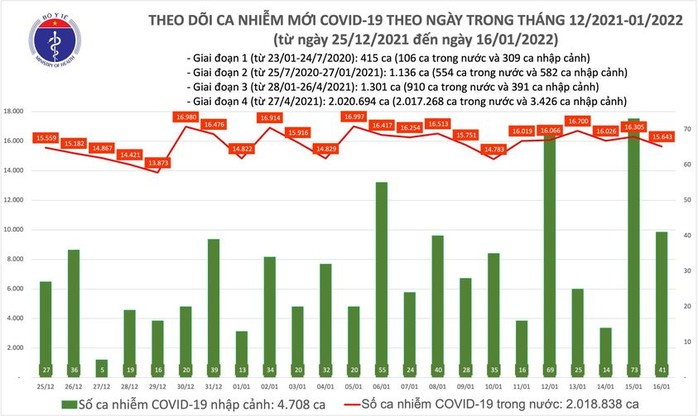 Dịch Covid-19 hôm nay: Thêm 15.684 ca nhiễm, số mắc và tử vong ở TP HCM thấp nhất trong nhiều tháng qua - Ảnh 1.