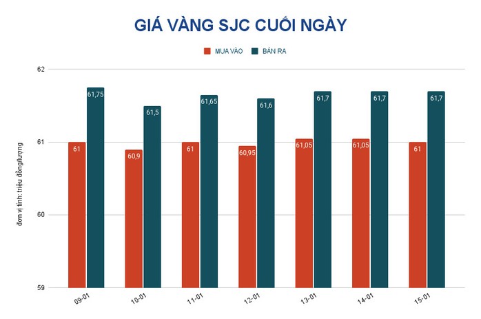 Giá vàng hôm nay 16-1: Vàng SJC lặng sóng, vẫn cao hơn thế giới trên 11 triệu đồng/lượng - Ảnh 2.