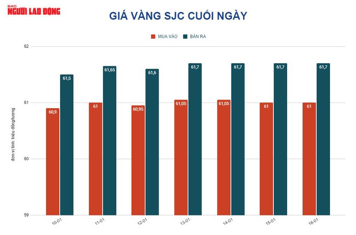 Giá vàng hôm nay 17-1: Giao dịch trầm lắng, vàng SJC vẫn neo ở mức rất cao - Ảnh 2.