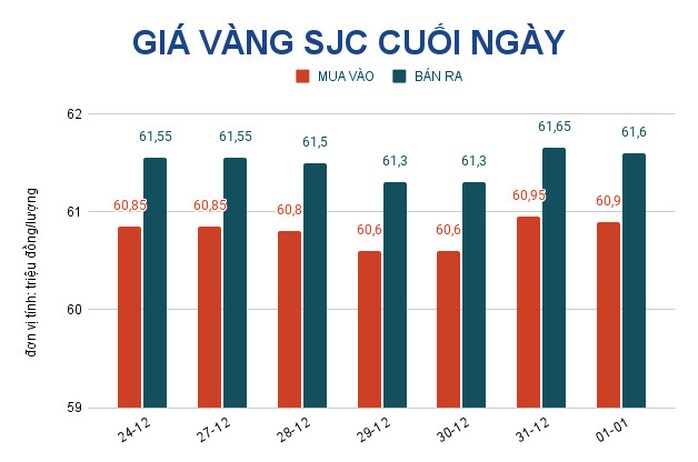 Giá vàng hôm nay 2-1: Vàng SJC tăng mạnh trong một năm qua - Ảnh 2.