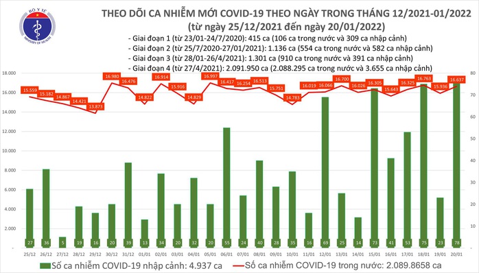 Dịch Covid-19 hôm nay: Thêm 16.715 ca nhiễm mới, TP HCM chỉ có 245 ca - Ảnh 1.