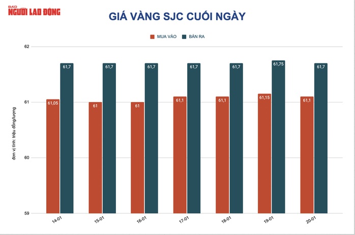 Giá vàng hôm nay 21-1: Lao lên rồi đi xuống - Ảnh 2.