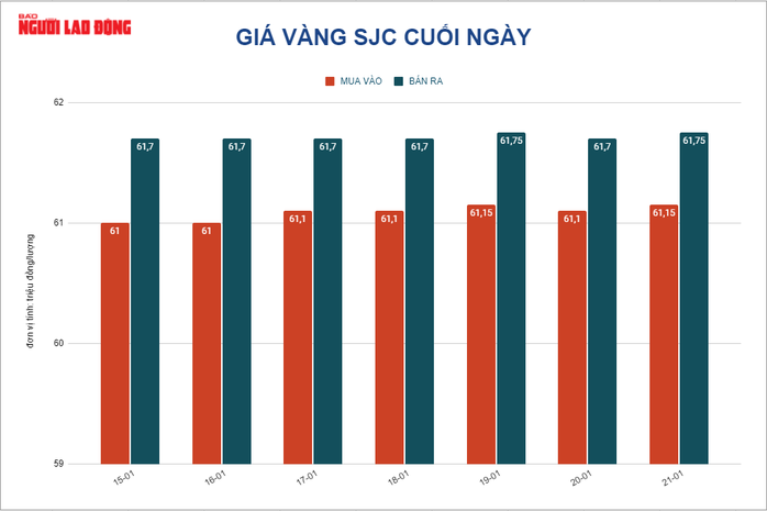 Giá vàng hôm nay 22-1: Giảm dù đồng USD suy yếu - Ảnh 2.