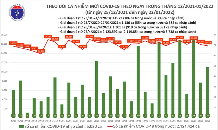 Dịch Covid-19 hôm nay: 15.707 ca nhiễm, đã ghi nhận 135 ca biến thể Omicron - Ảnh 1.