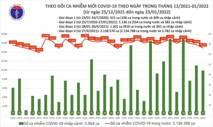 Dịch Covid-19 hôm nay: 14.978 ca nhiễm, TP HCM chỉ có 138 ca mắc, 4 ca tử vong - Ảnh 1.