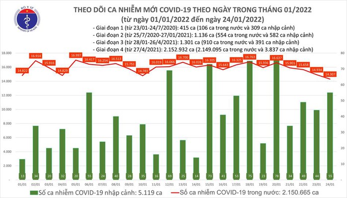 Dịch Covid-19 hôm nay: Thêm 14.362 ca nhiễm, số mắc và tử vong ở TP HCM giảm sâu - Ảnh 1.