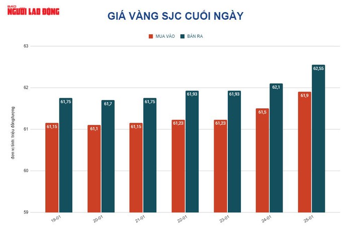 Giá vàng hôm nay 26-1: Tăng tiếp khi chứng khoán Mỹ “đỏ” sàn - Ảnh 2.