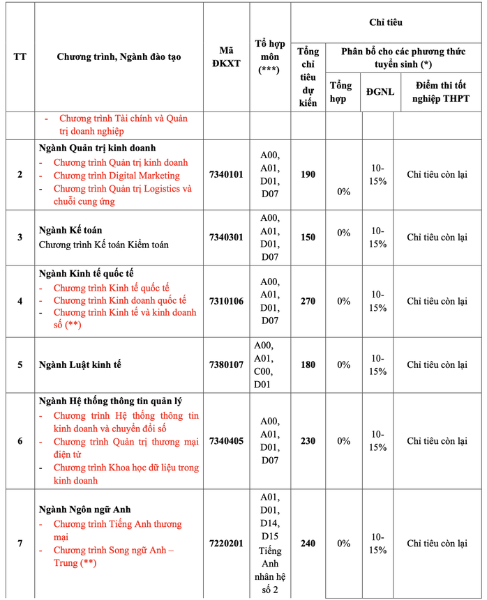 Tuyển sinh 2022: Trường ĐH Ngân hàng TP HCM thêm phương thức xét tuyển kết hợp - Ảnh 2.