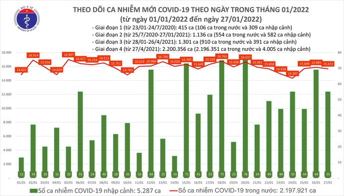 Dịch Covid-19 hôm nay: 15.727 ca nhiễm mới, TP HCM chỉ 168 ca - Ảnh 1. Dịch Covid-19 hôm nay: 15.727 ca nhiễm mới, TP HCM chỉ 168 ca - Ảnh 1.