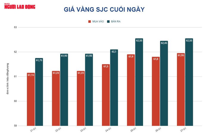 Giá vàng hôm nay 28-1: Lao xuống do USD tăng giá dữ dội - Ảnh 2.