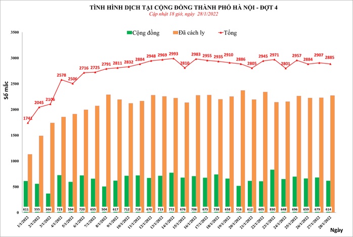 Thêm 2.885 ca mắc Covid-19 ở Hà Nội, có 614 ca cộng đồng - Ảnh 1.