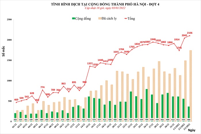 Ghi nhận số ca mắc Covid-19 cao kỷ lục từ khi có dịch ở Hà Nội với 2.106 ca - Ảnh 1.