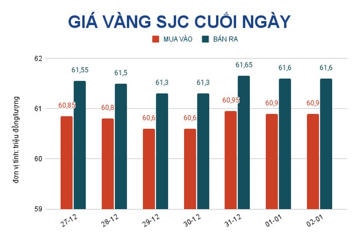 Giá vàng hôm nay 3-1: Vàng SJC tăng vọt sau kỳ nghỉ Tết Dương lịch - Ảnh 2.