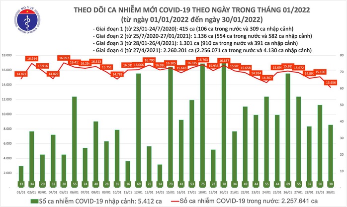 Dịch Covid-19 hôm nay: 13.694 ca nhiễm, 14 địa phương đã ghi nhận biến thể Omicron - Ảnh 1.