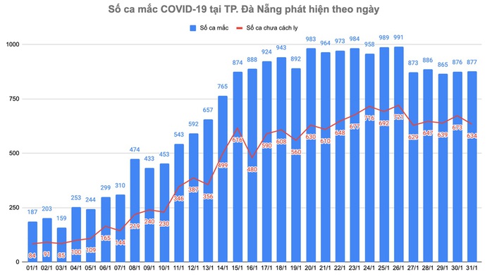 Đà Nẵng: Thêm 877 ca Covid-19 trong ngày 29 Tết - Ảnh 1.