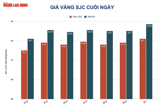 Giá vàng hôm nay 31-1: Vàng SJC ngược dòng thế giới, tiếp tục tăng mạnh - Ảnh 2.