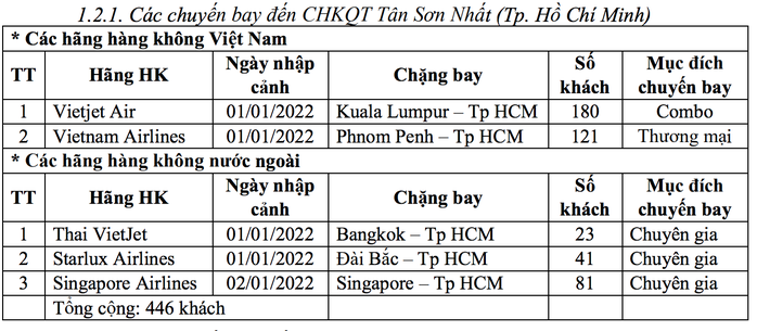 Đã có bao nhiêu chuyến bay quốc tế vào Việt Nam từ ngày 1-1-2022? - Ảnh 2.