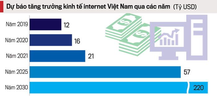 Kinh tế Internet Việt Nam nhiều dư địa tăng trưởng - Ảnh 2. Kinh tế Internet Việt Nam nhiều dư địa tăng trưởng - Ảnh 2.