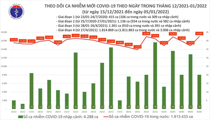 Dịch Covid-19 hôm nay: 17.017 ca nhiễm mới, số mắc và tử vong ở TP HCM tiếp tục giảm - Ảnh 1.