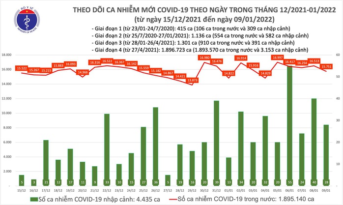 Dịch Covid-19 hôm nay: 15.779 ca mắc, số tử vong ở TP HCM giảm xuống dưới 20 ca - Ảnh 1.