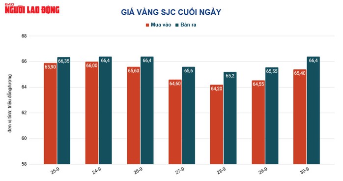 Giá vàng hôm nay 1-10: Vọt lên rồi đột ngột đảo chiều - Ảnh 2.