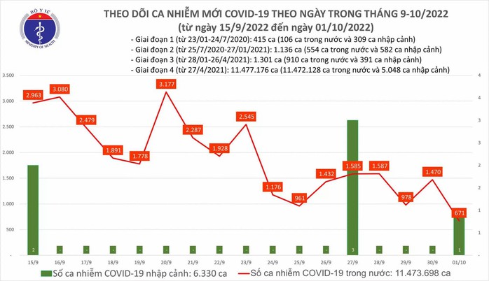 Dịch COVID-19 hôm nay: Số mắc thấp nhất trong gần 3 tháng, Tây Ninh có ca tử vong - Ảnh 2.