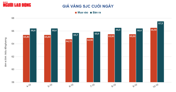 Giá vàng hôm nay 11-10: Vàng trong nước biến động cả triệu đồng mỗi lượng - Ảnh 2.