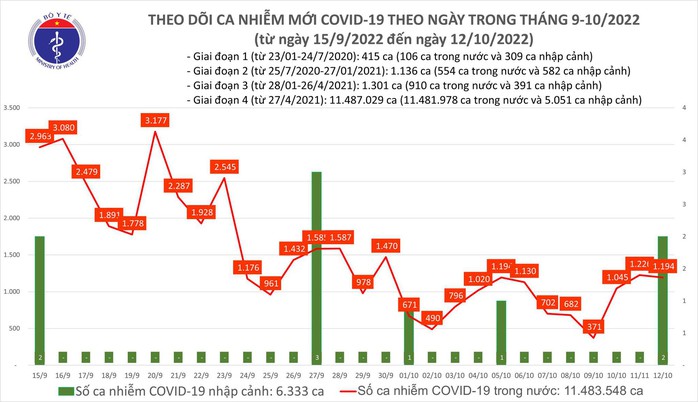 Dịch COVID-19 hôm nay: Thêm 1.194 F0, Hà Nội có ca tử vong - Ảnh 1.