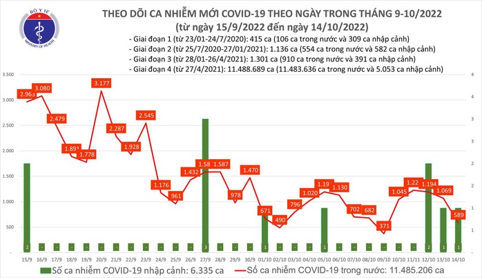 Dịch COVID-19 hôm nay: Số mắc giảm mạnh nhưng bệnh nhân nặng tăng - Ảnh 1.