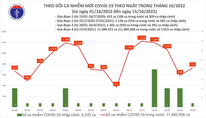 Dịch COVID-19 hôm nay: Số ca nhiễm lại tăng sau nhiều ngày giảm mạnh - Ảnh 1.