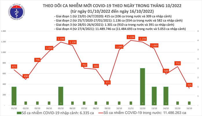 Dịch COVID-19 hôm nay: Số ca nhiễm giảm thấp nhất gần 6 tháng qua - Ảnh 1.