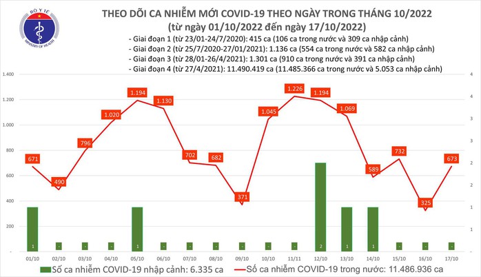 Dịch COVID-19 hôm nay: Số mắc và ca nặng tăng mạnh, thêm 2 trường hợp tử vong - Ảnh 1.