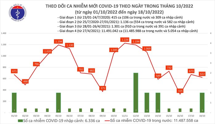 Dịch COVID-19 hôm nay: 622 ca mắc, Bình Thuận có trường hợp tử vong - Ảnh 1.