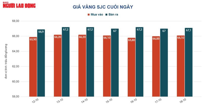 Giá vàng hôm nay 19-10: Cả vàng và USD cùng vọt lên mức cao  - Ảnh 2.