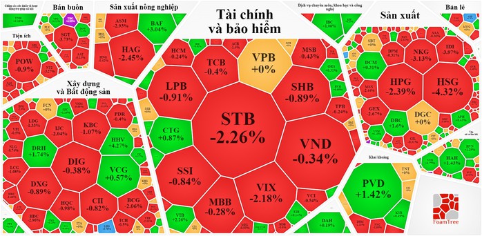 Cổ phiếu hôm nay 19-10: VN-Index chỉ mất hơn 3 điểm nhưng nhà đầu tư kém vui  - Ảnh 1.