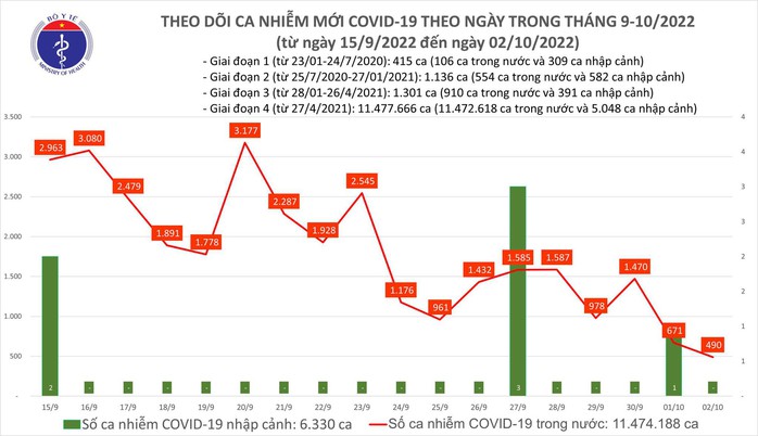 Dịch COVID-19 hôm nay: Bất ngờ với số ca nhiễm và người khỏi bệnh - Ảnh 1.