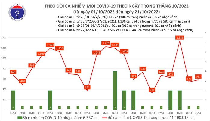 Dịch COVID-19 hôm nay: Số ca mắc tăng, cả nước còn 55 bệnh nhân nặng - Ảnh 1.