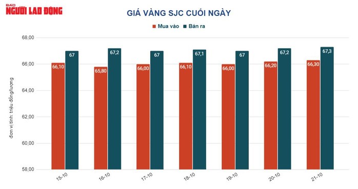 Giá vàng hôm nay 22-10: Giá vàng SJC tiếp tục tăng - Ảnh 2.