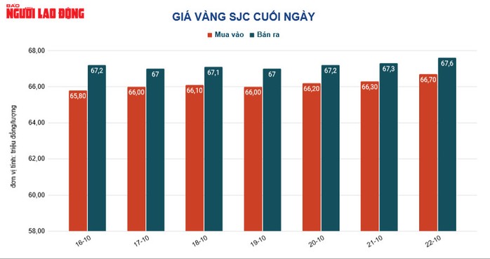 Giá vàng hôm nay 23-10: Vàng SJC giảm, vẫn cao hơn thế giới trên 17 triệu đồng/lượng - Ảnh 2.