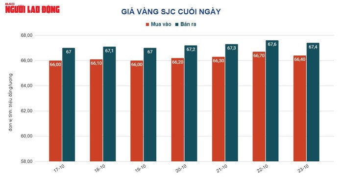 Giá vàng hôm nay 24-10: Vàng SJC vẫn một mình một chợ - Ảnh 2.