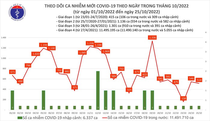 Dịch COVID-19 hôm nay: Số nhiễm giảm nhẹ, bệnh nhân nặng tăng - Ảnh 1.