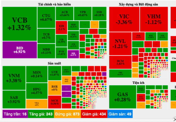 Cổ phiếu hôm nay 25-10: VN-Index đảo chiều ngoạn mục sau chuỗi ngày giảm sốc - Ảnh 1.