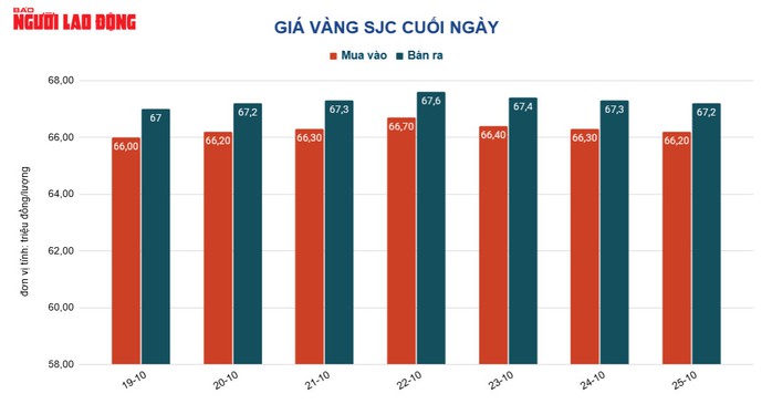 Giá vàng hôm nay 26-10: Vàng tăng nhẹ, giá USD bất ngờ hạ nhiệt - Ảnh 2.