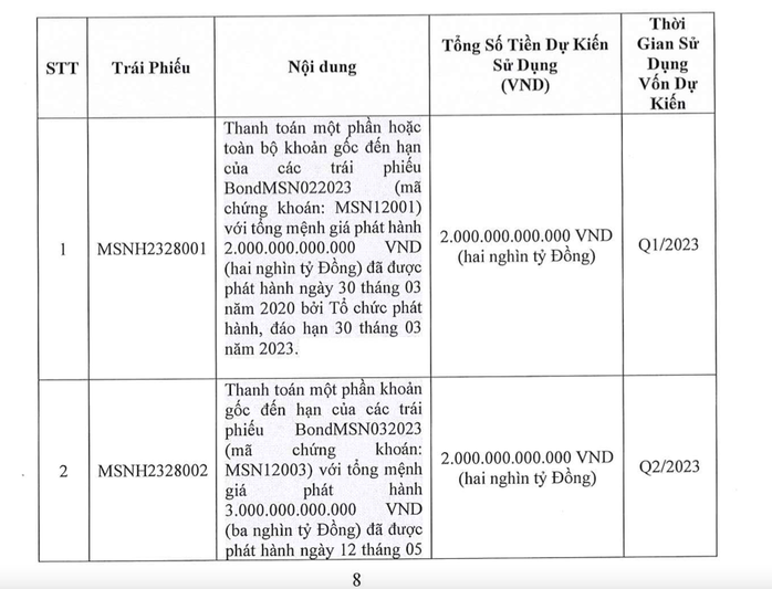 Masan sẽ phát hành 4.000 tỉ đồng trái phiếu lãi suất cao - Ảnh 1.