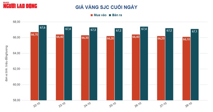 Giá vàng hôm nay 29-10: Tiền dồn vào chứng khoán quốc tế, vàng tiếp tục giảm - Ảnh 2.