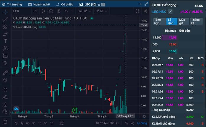 Cổ phiếu hôm nay 3-10: Chứng khoán đỏ lửa, mã nào nào đang “miệt mài” tăng trần? - Ảnh 1.