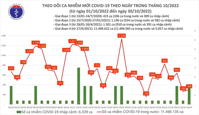 Dịch COVID-19 hôm nay: Số ca nhiễm tăng trong ngày cuối tuần - Ảnh 1.