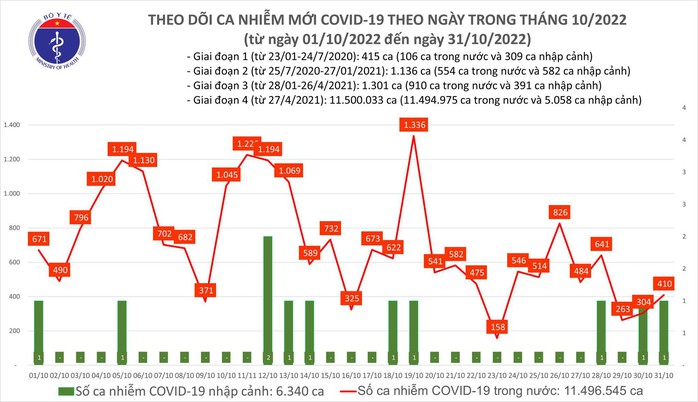 Dịch COVID-19 hôm nay: Số mắc và bệnh nhân nặng đều tăng - Ảnh 1.